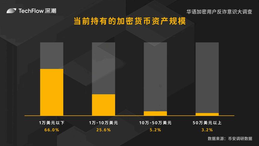 华语加密用户反诈意识大调查：用户对交易所的信任依旧强劲