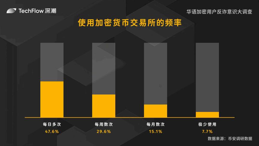 华语加密用户反诈意识大调查：用户对交易所的信任依旧强劲