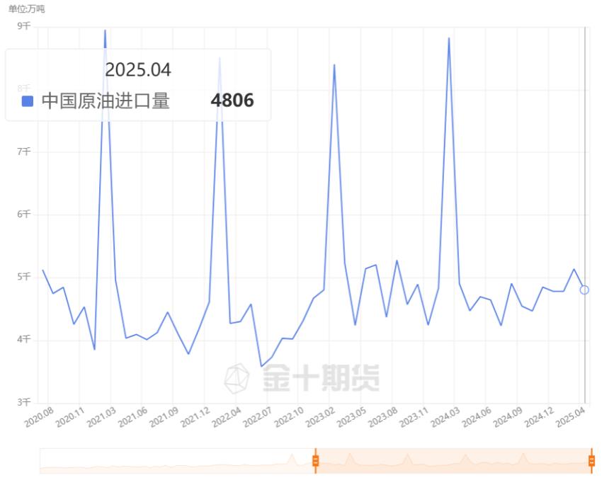 中国4月大豆进口量降至十年来最低,市场预期后市将反弹