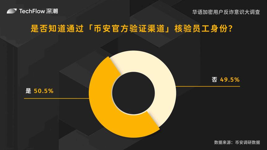 华语加密用户反诈意识大调查：用户对交易所的信任依旧强劲