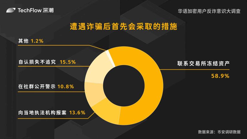 华语加密用户反诈意识大调查：用户对交易所的信任依旧强劲