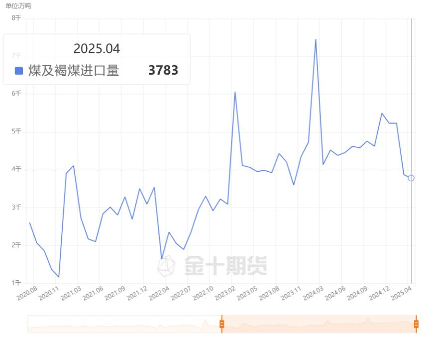 中国4月大豆进口量降至十年来最低,市场预期后市将反弹