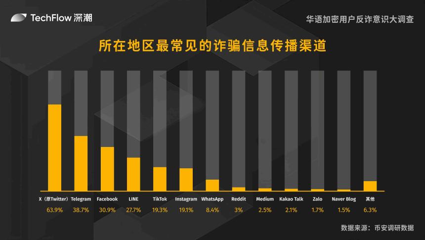 华语加密用户反诈意识大调查：用户对交易所的信任依旧强劲