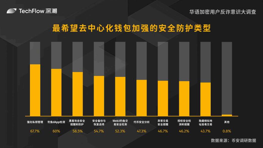华语加密用户反诈意识大调查：用户对交易所的信任依旧强劲