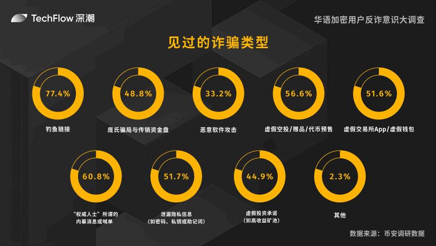 华语加密用户反诈意识大调查：用户对交易所的信任依旧强劲