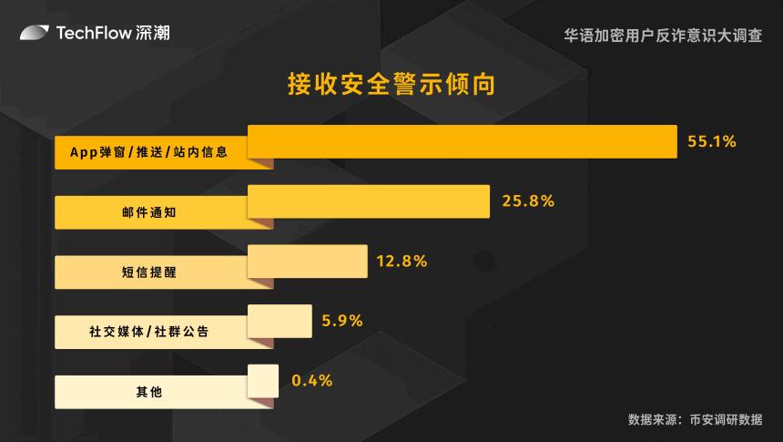 华语加密用户反诈意识大调查：用户对交易所的信任依旧强劲