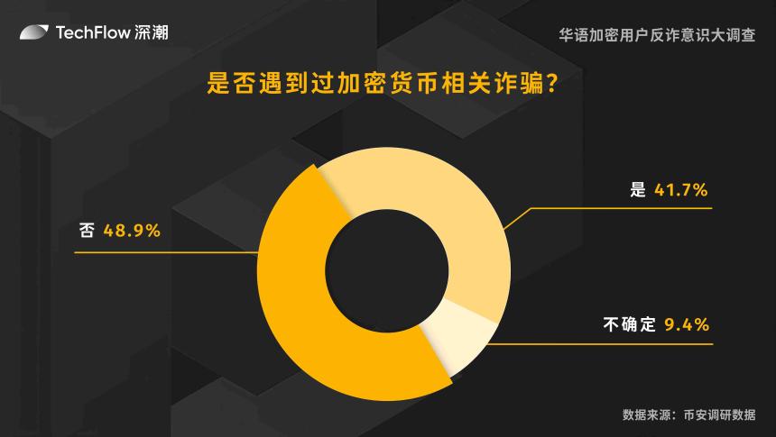 华语加密用户反诈意识大调查：用户对交易所的信任依旧强劲
