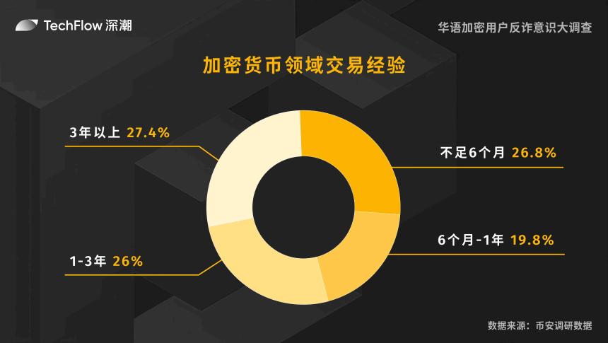 华语加密用户反诈意识大调查：用户对交易所的信任依旧强劲