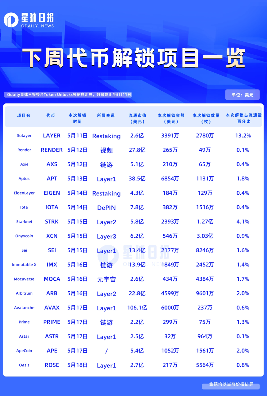 一周代币解锁：17个代币迎来解锁
