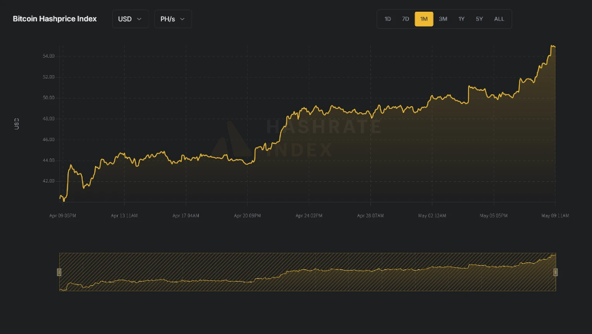 HashWhale BTC矿业周报 | BTC突破10万美元大关，算力价值同步上行（5.03-5.09）