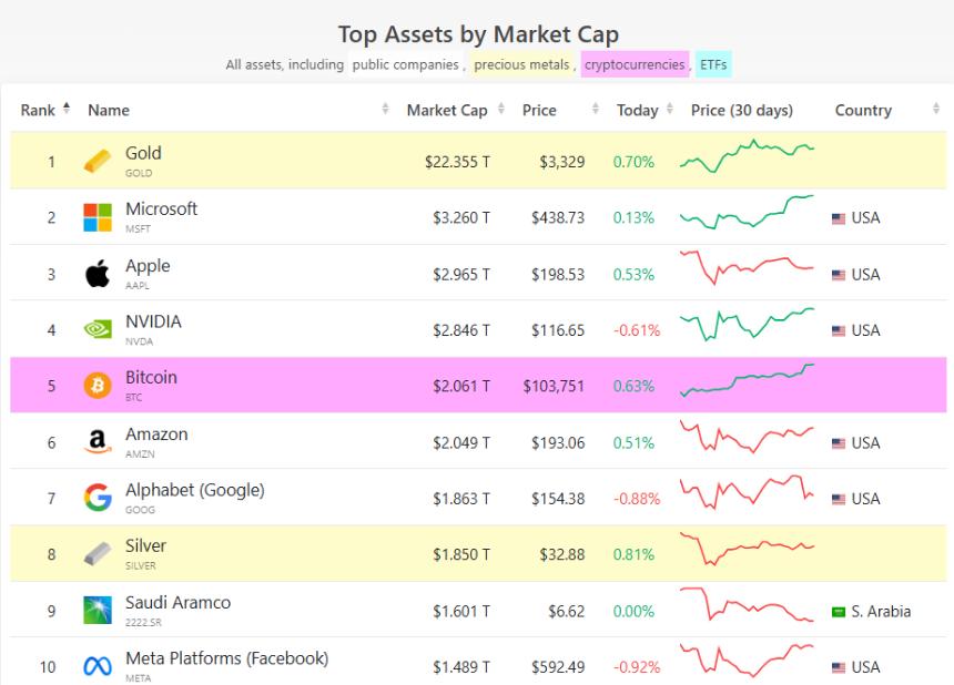 Global market valutions