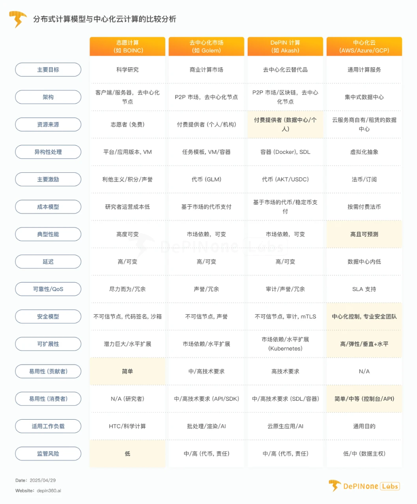 深度研报｜异构设备分布式计算网络的可行性与挑战