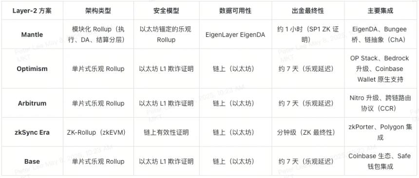 深度解析Mantle及其原生代币MNT