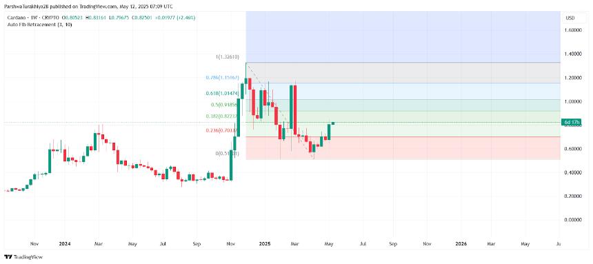  Cardano（ADA）5月13日的价格预测 