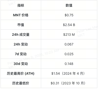 深度解析Mantle及其原生代币MNT