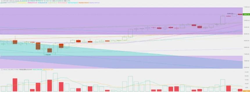 “对等关税战”迈入第三阶段，加密资产全线大涨，BTC或迎历史性突破（05.05~05.11）