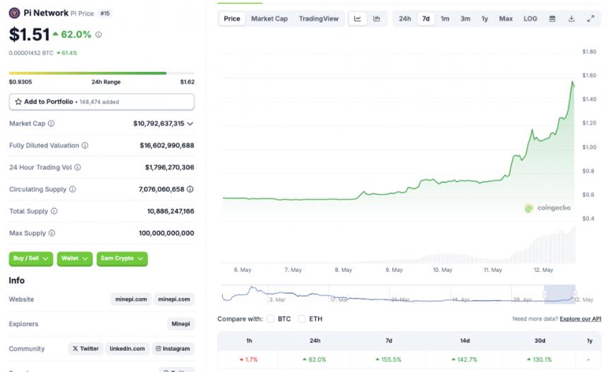 Pi Coin价格图表