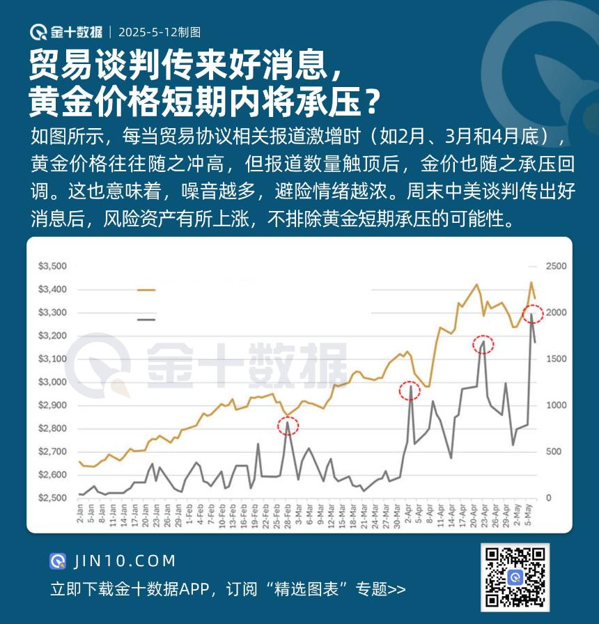 贸易谈判取得积极进展，黄金价格短期内或将承压