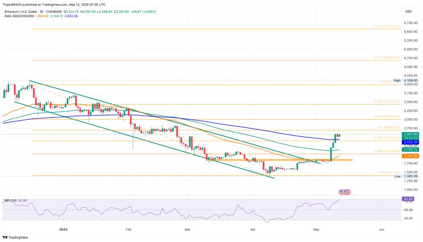 Ethereum Price Chart