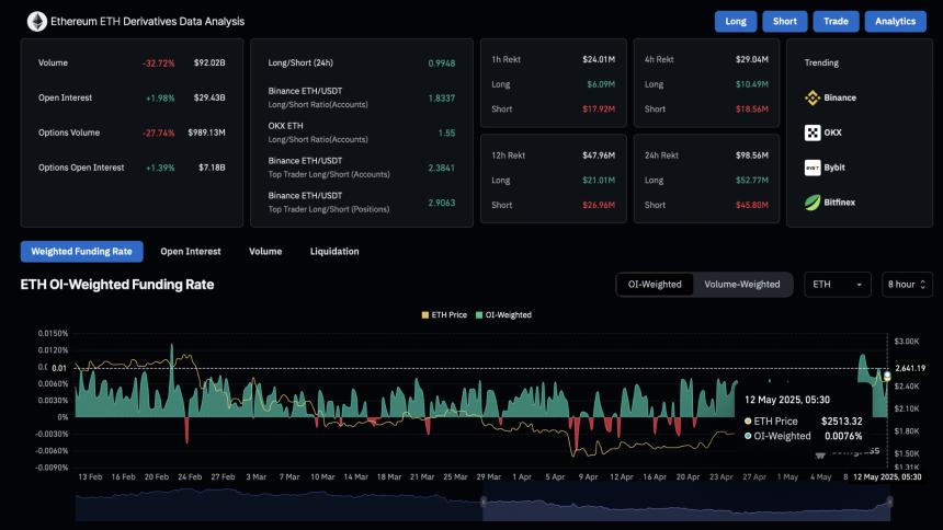 Ethereum derivatives