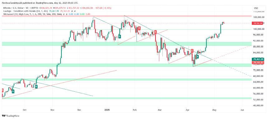  比特币（BTC）5月13日的价格预测 