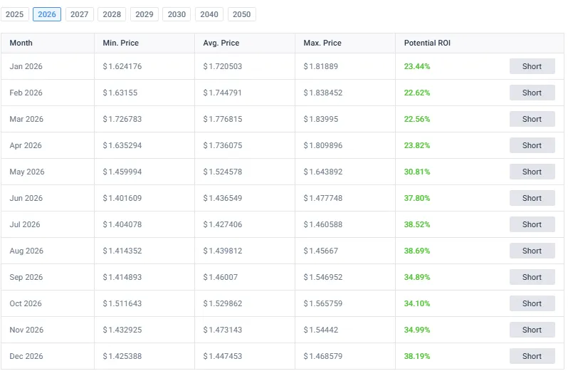XRP 2026年价格预测
