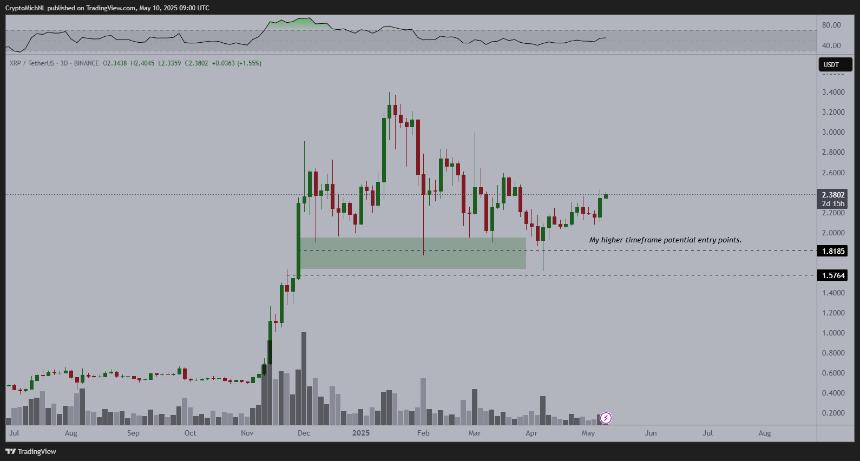 XRP 3D Chart Michael van de Poppe