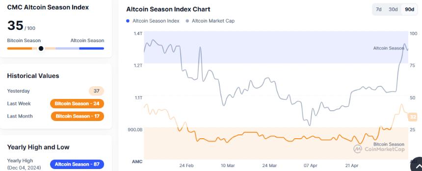 CoinMarketCap Altcoin Season Metric