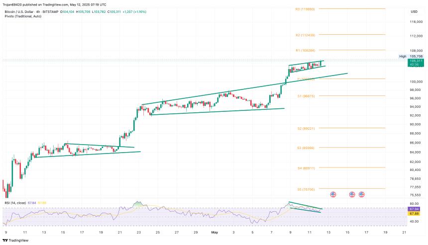 Bitcoin Price Chart