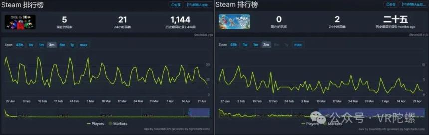 MyDearest新游《Chained Escape》以低成本撬动百万下载,VR社交游戏再添爆款