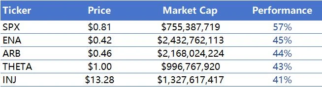 CoinW研究院周报（2025.4.28-2025.5.04）