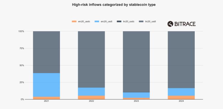 Bitrace：2025年度加密犯罪报告