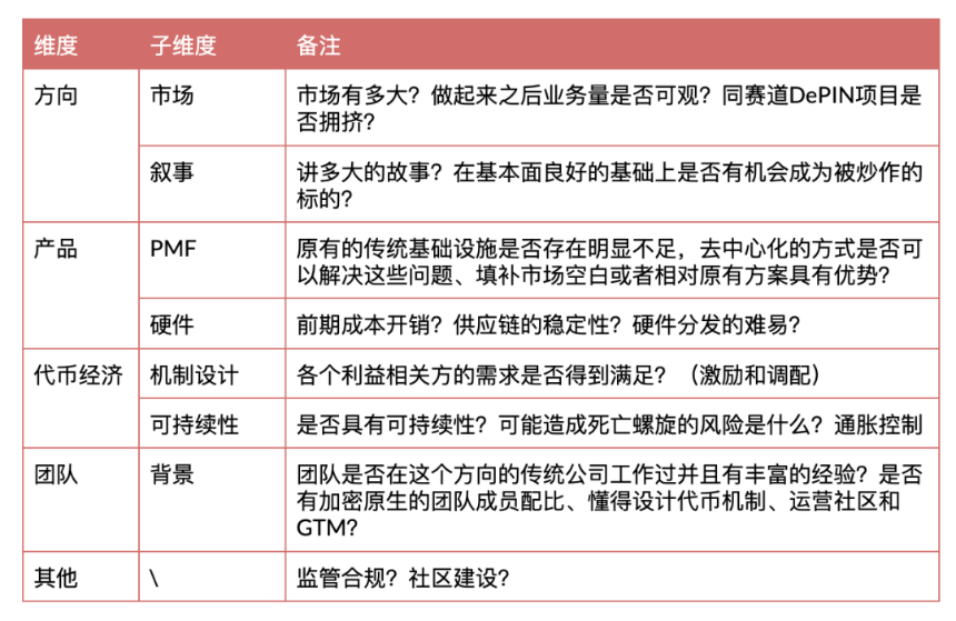 Alpha机会仍在，从零开始梳理DePIN的投资逻辑