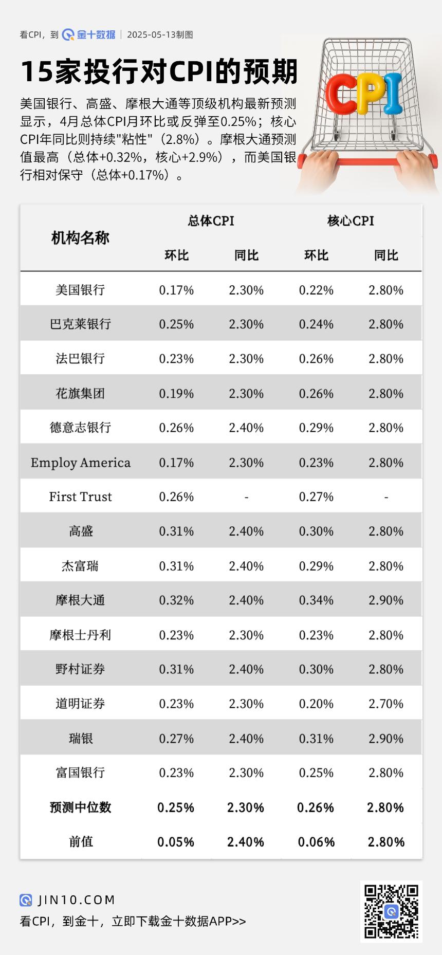 机构预测：4月CPI环比或反弹至0.25% 核心通胀维持2.8%高位