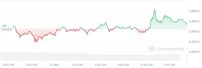 以太坊(ETH)增加40%,将60%的持有人推向利润