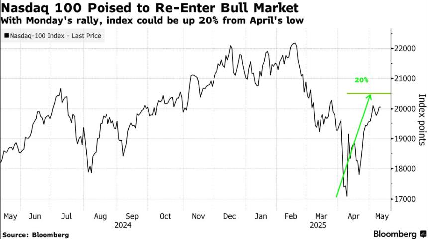  “买入美国”热潮回归：纳指再入牛市，华尔街押注贸易缓和 