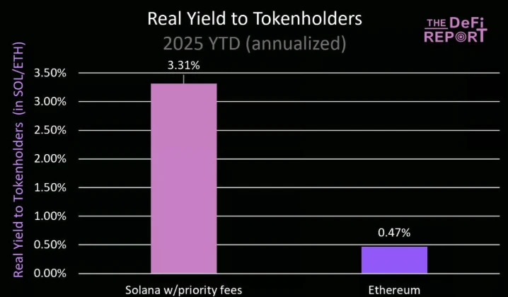 ETH暴涨40%后市如何？SOL三大优势或成逆袭关键
