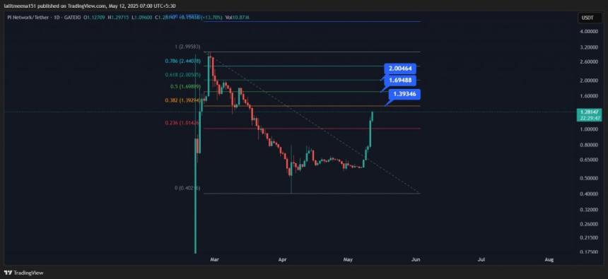 Pi/USDT图表突出显示阻力区域