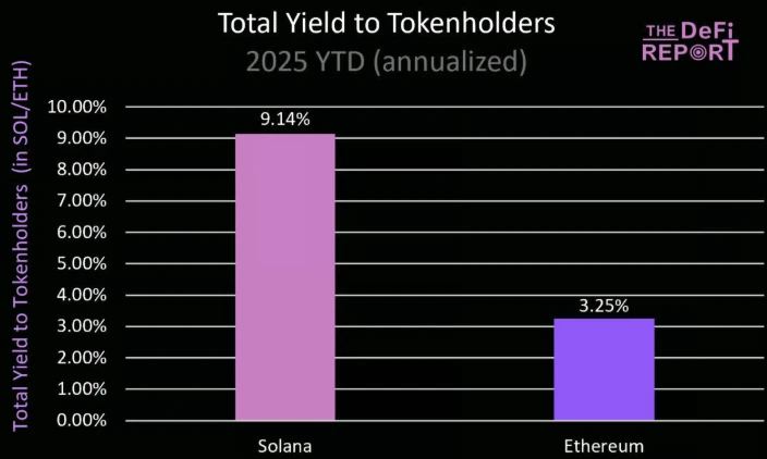 ETH暴涨40%后市如何？SOL三大优势或成逆袭关键