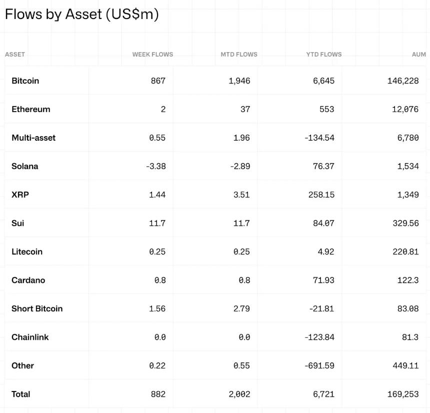 加密基金流入达到8.82亿美元,SUI胜过XRP