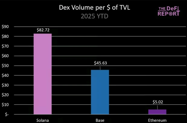 ETH暴涨40%后市如何？SOL三大优势或成逆袭关键