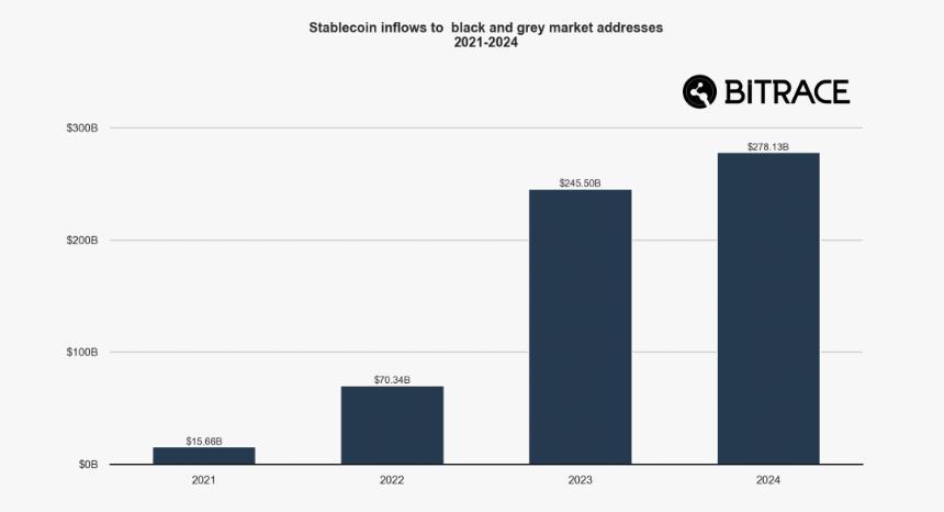 Bitrace：2025年度加密犯罪报告
