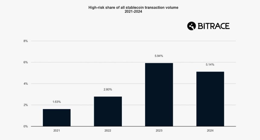 Bitrace：2025年度加密犯罪报告
