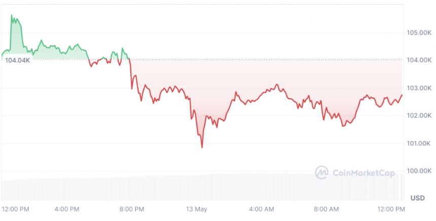 比特币:谁在抛售,谁在购买 BTC?