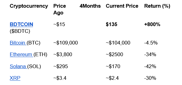 BDTCOIN在短短3个月内飙升至135美元，超过每个主要加密货币，同时保持市场最佳秘密