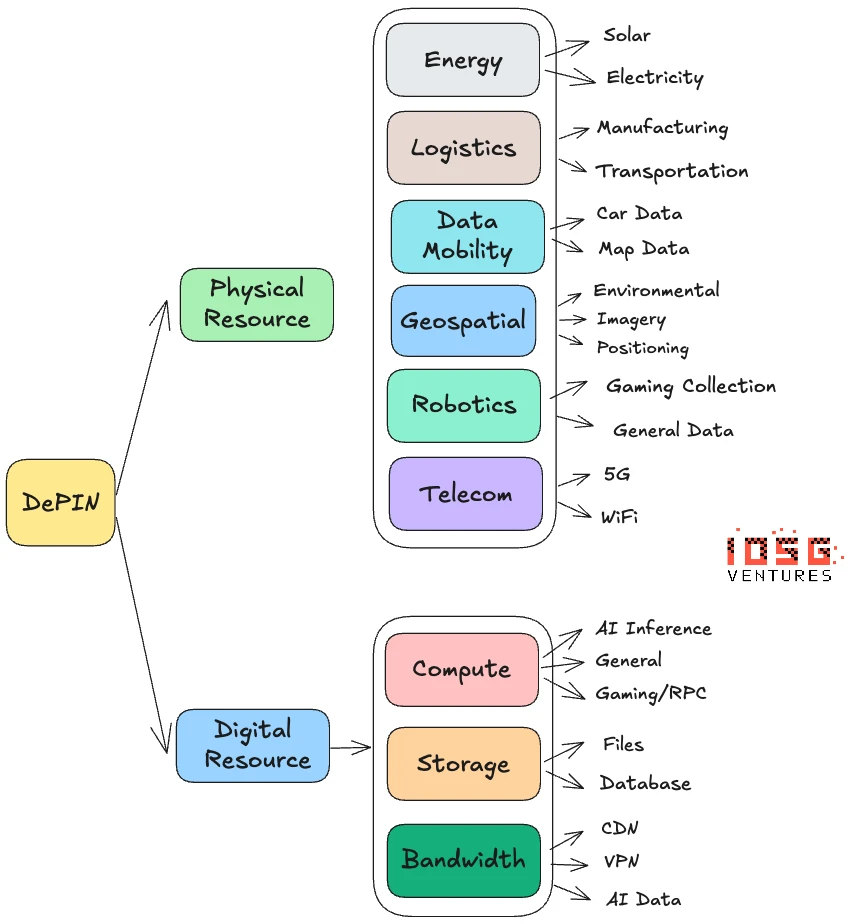 Alpha机会仍在，从零开始梳理DePIN的投资逻辑