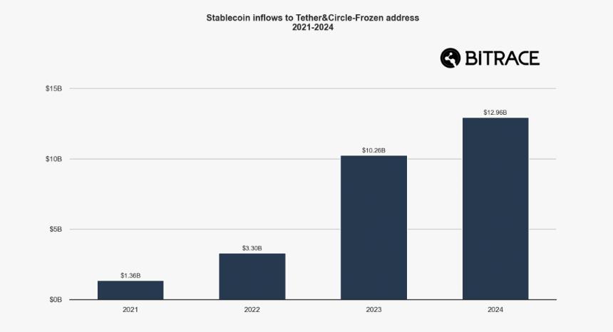 Bitrace：2025年度加密犯罪报告