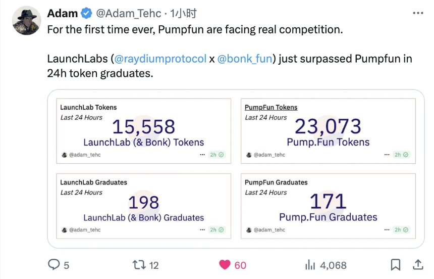 Raydium“群狼战术”初见成效，Pump.fun霸主地位首度受挑战