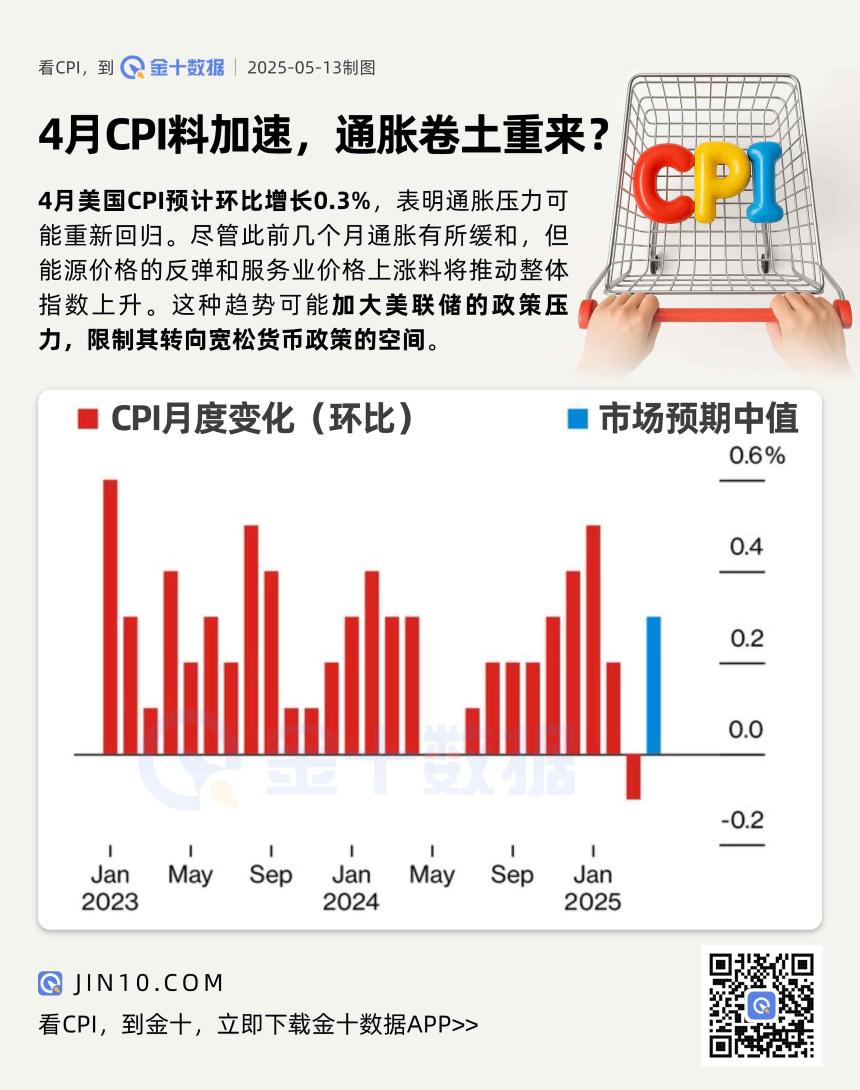 4月CPI增速或加快,通胀压力再度升温?