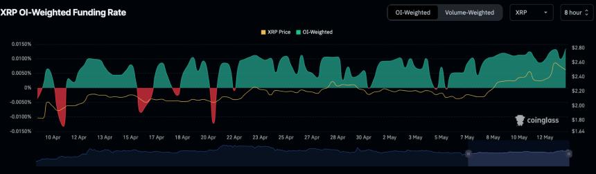 XRP Derivatives Data